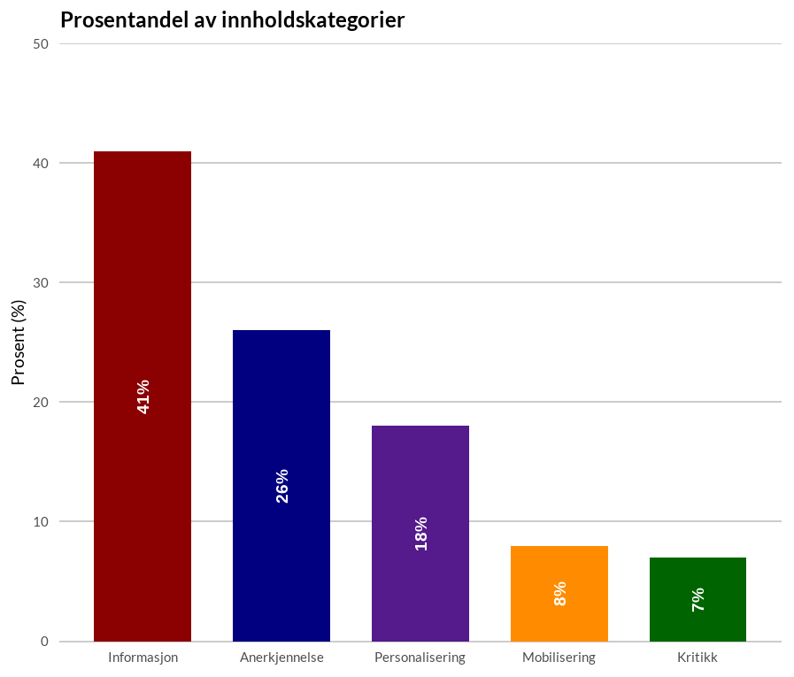 Søylediagram for prosentandel av innholdskategorier