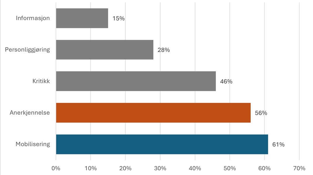 Figur 1.Prosentvis fordeling av innlegg basert på ulike kommunikasjonsstrategier.