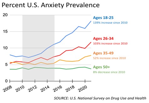 Graf som viser utvikling i angst hos ulike aldersgrupper. De mellom 18 og 25 ligger høyest.