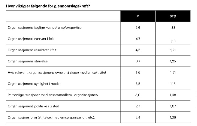 Tabell på hvor viktig følgende er for gjennomslagskraft. 