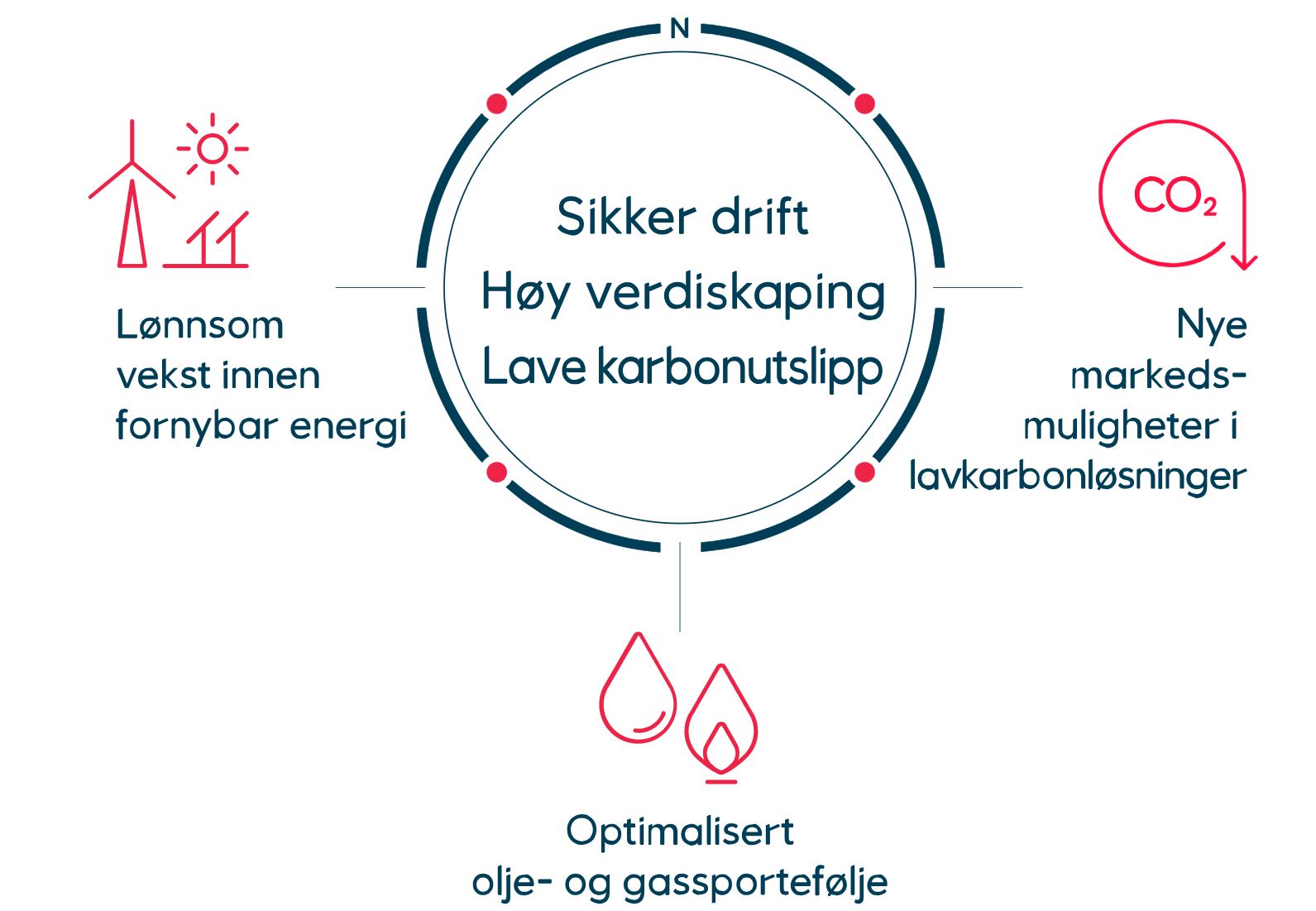 Illustrasjon som viser at Equinor skal drive med olje, gass og lavkarbonløsninger for energi.