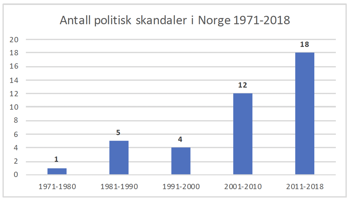 Graf som viser antall politiske skandaler