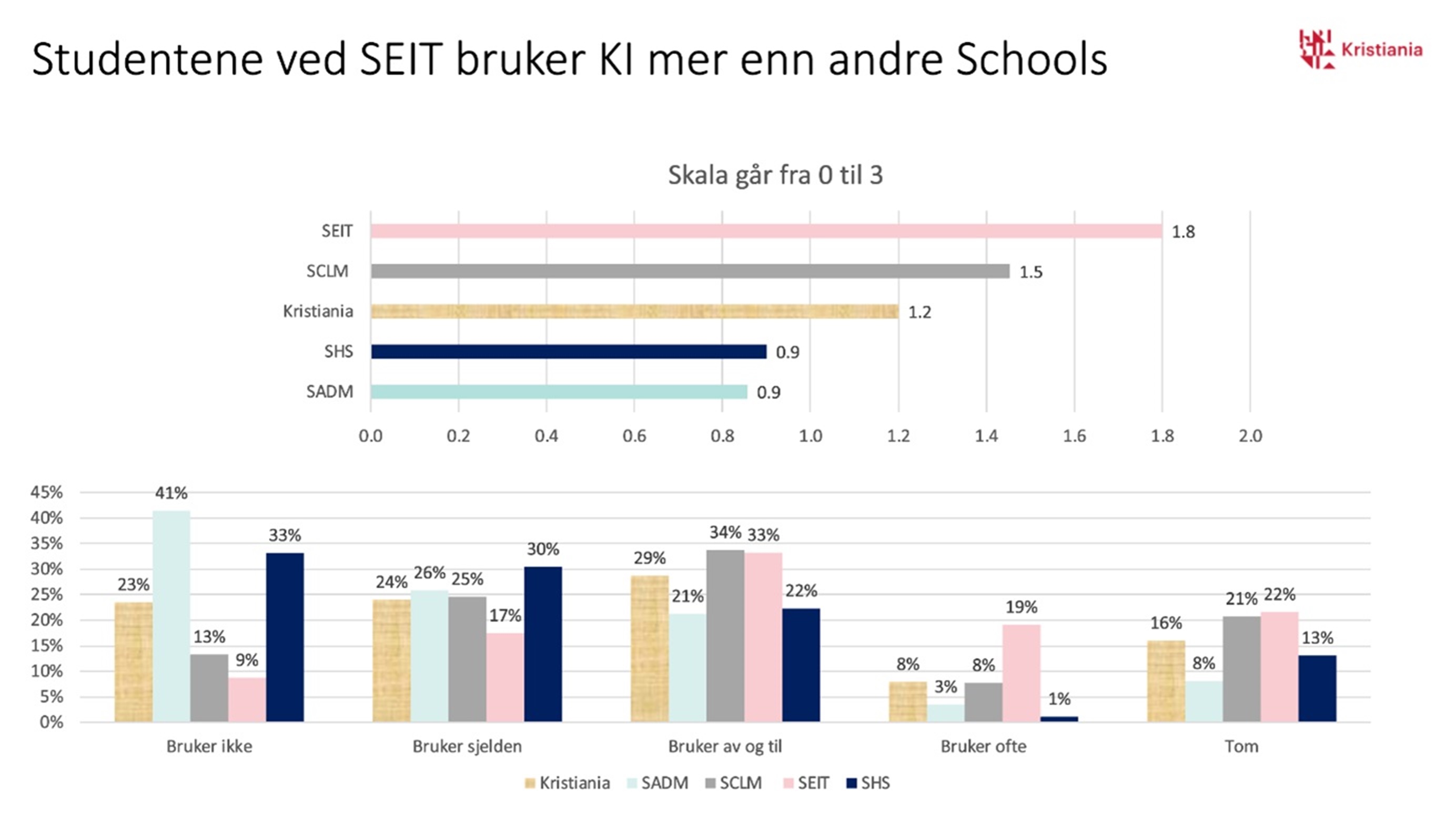 Studentene ved SEIT bruker KI mer enn andre Schools