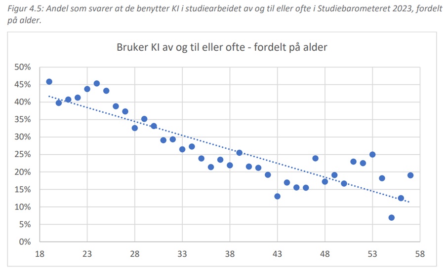 Studenter i 20-åra bruker KI vesentlig mer enn de i 40-åra